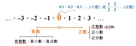 偶數數字|整數(數學名詞):分類,奇偶數,代數性質,1與0的特性,整除特徵,奇偶。